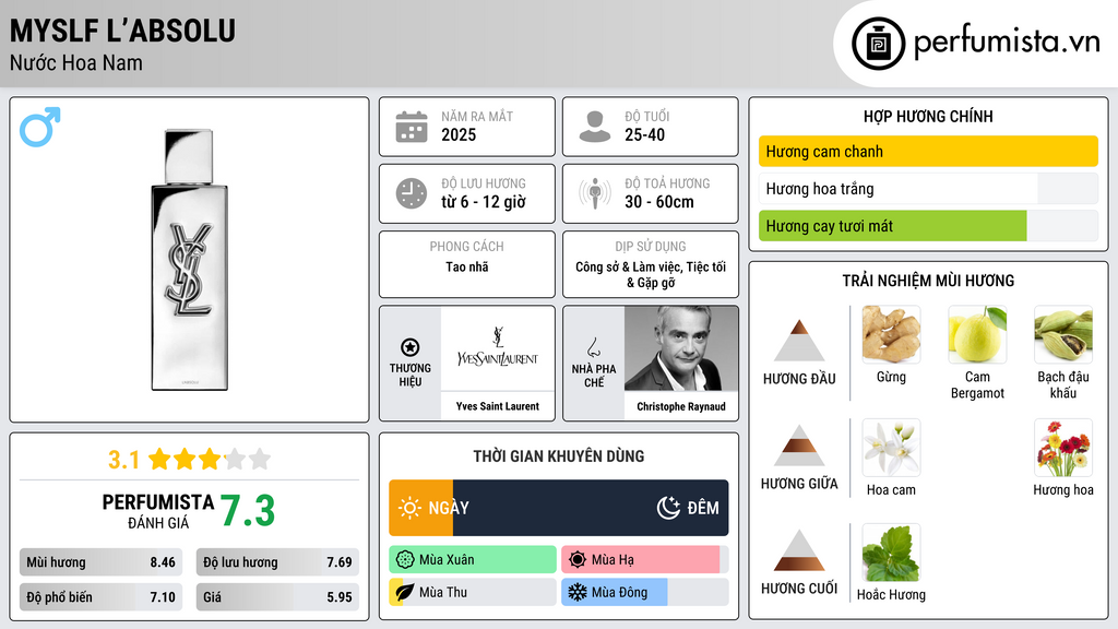 Thông tin chi tiết MYSLF L’Absolu