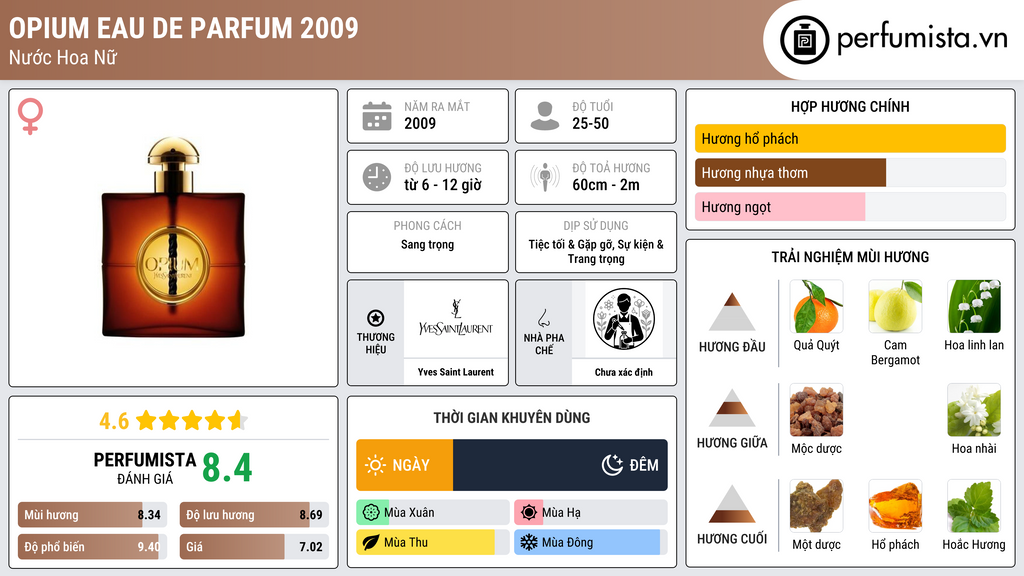 Thông tin chi tiết Opium Eau de Parfum 2009