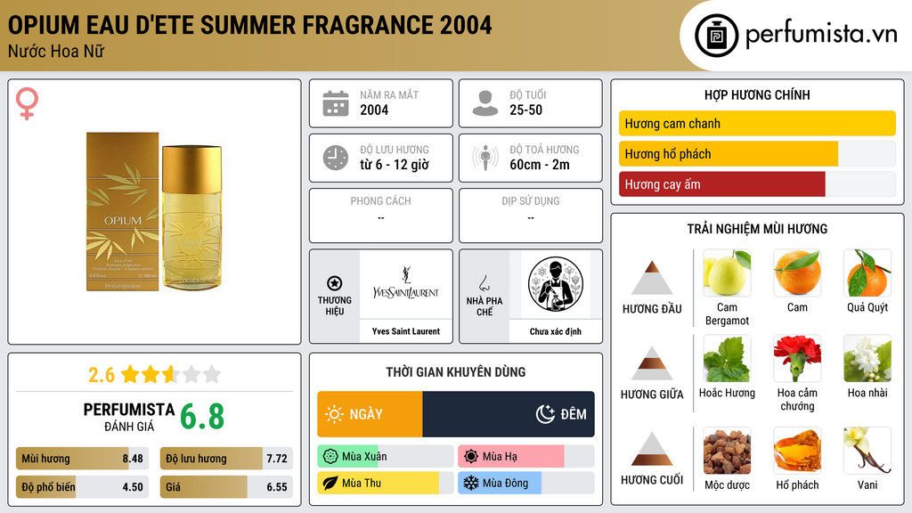 Thông tin chi tiết Opium Eau D'ete Summer Fragrance 2004