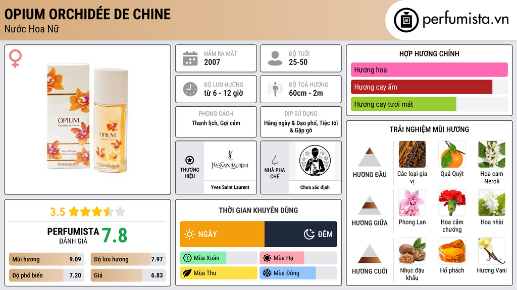Thông tin chi tiết Opium Orchidée de Chine