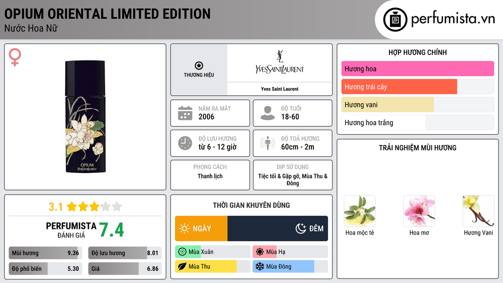 Thông tin chi tiết Opium Oriental Limited Edition