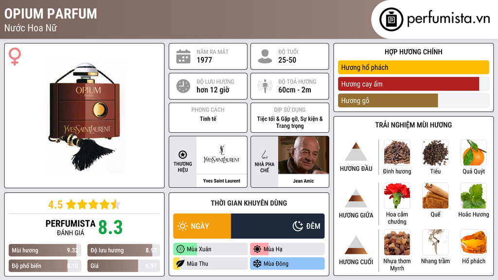 Thông tin chi tiết Opium Parfum