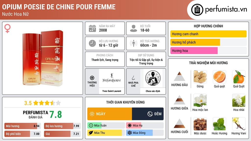 Thông tin chi tiết Opium Poesie de Chine pour Femme