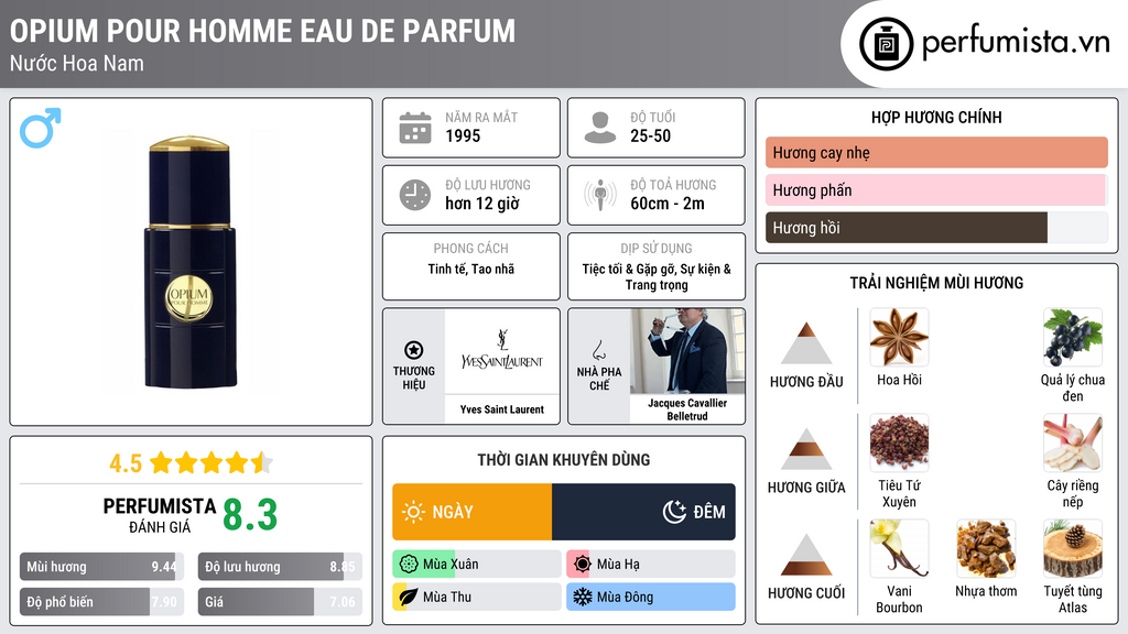 Thông tin chi tiết Opium Pour Homme Eau de Parfum