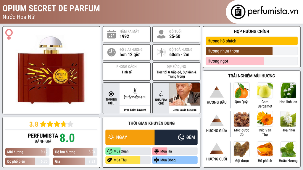 Thông tin chi tiết Opium Secret de Parfum
