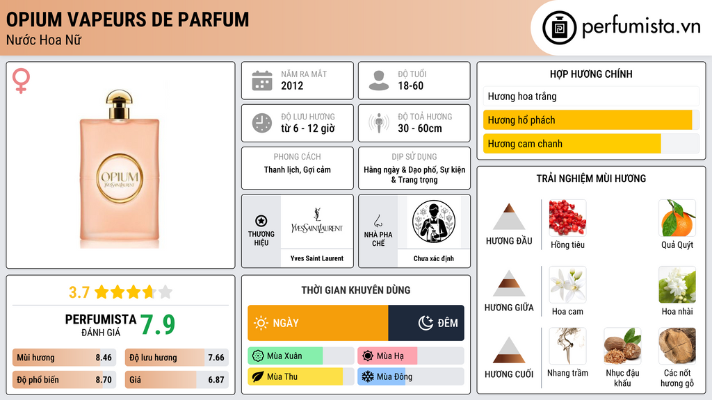 Thông tin chi tiết Opium Vapeurs de Parfum