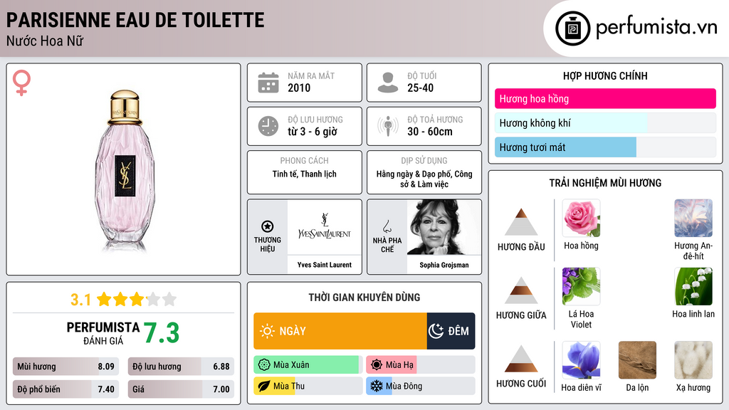 Thông tin chi tiết Parisienne Eau de Toilette