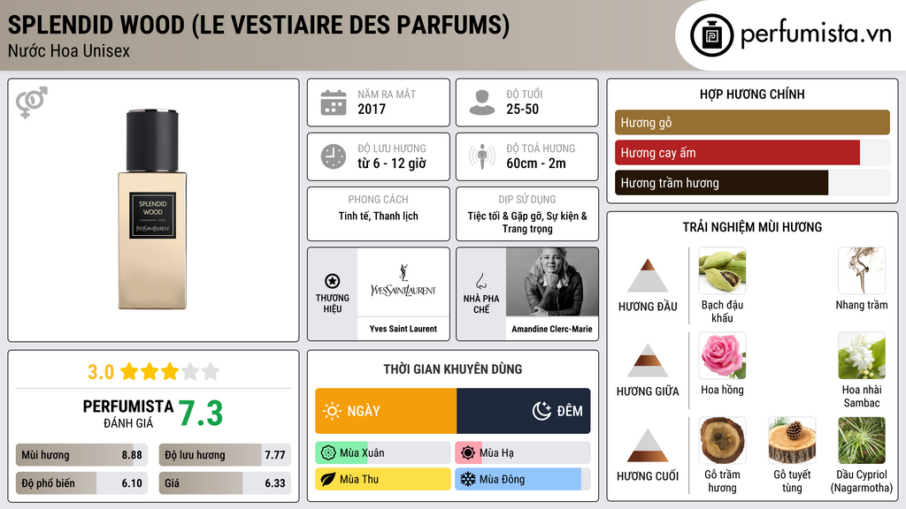 Thông tin chi tiết Splendid Wood (Le Vestiaire des Parfums)