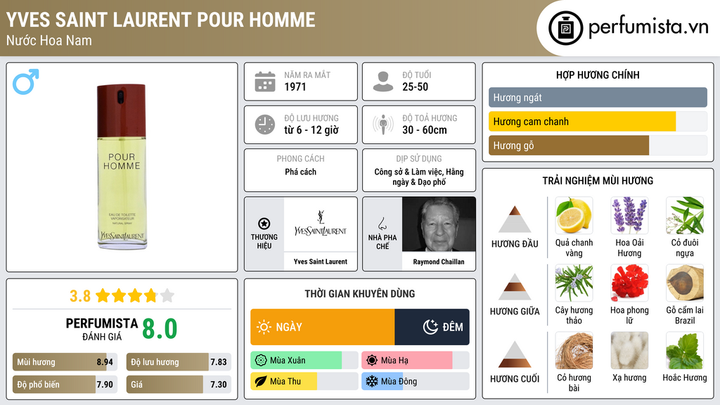 Thông tin chi tiết Yves Saint Laurent Pour Homme