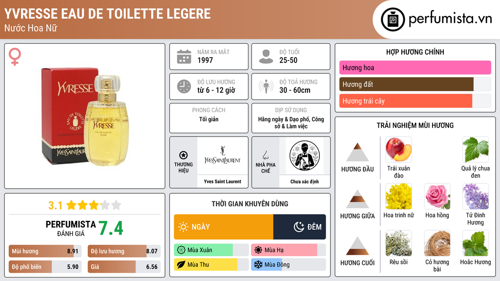 Thông tin chi tiết Yvresse Eau de Toilette Legere