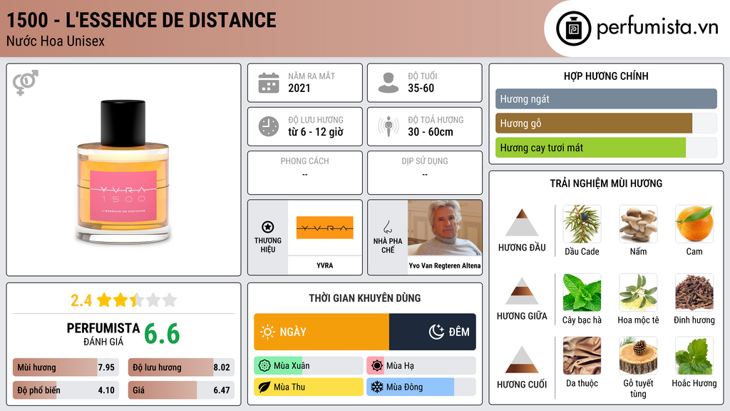 Thông tin chi tiết 1500 - L'Essence de Distance