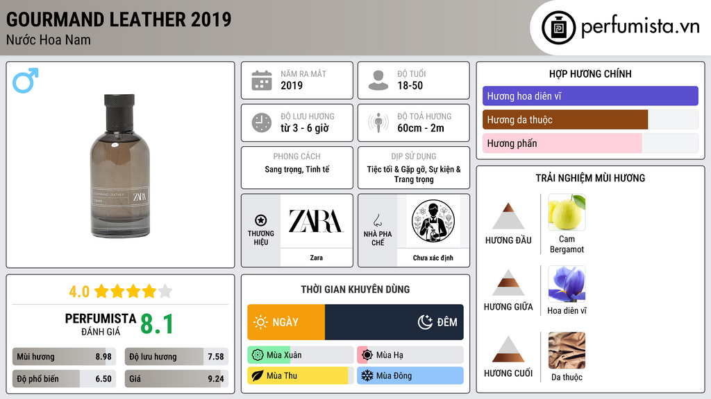 Thông tin chi tiết Gourmand Leather 2019