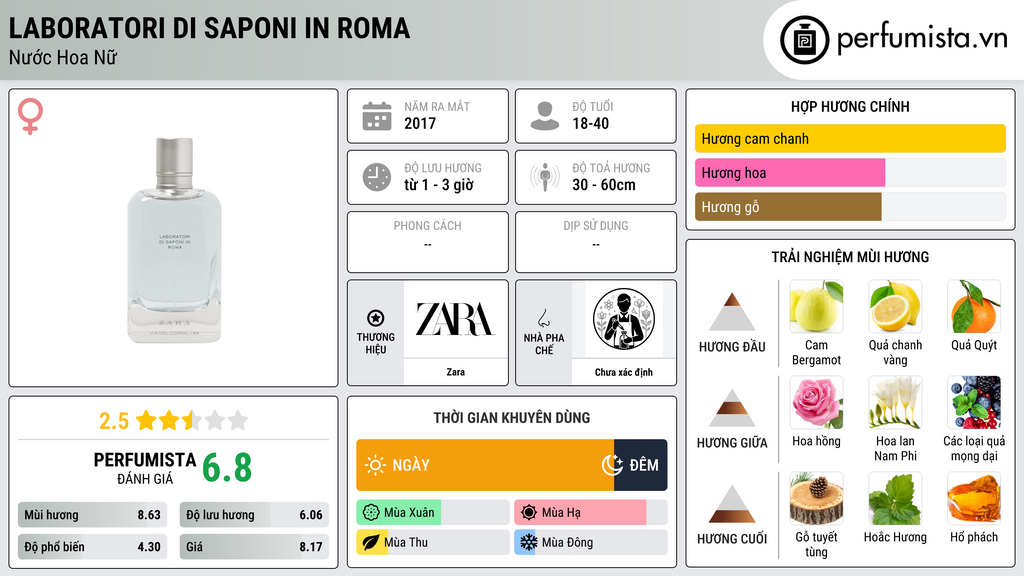 Thông tin chi tiết Laboratori Di Saponi In Roma