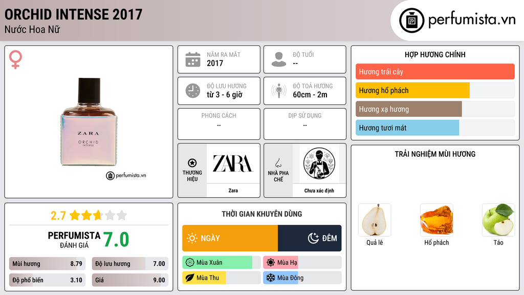 Thông tin chi tiết Orchid Intense 2017