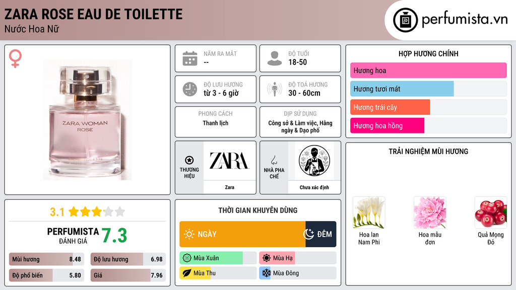 Thông tin chi tiết Zara Rose Eau de Toilette