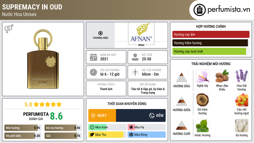 Thông tin chi tiết Supremacy in Oud