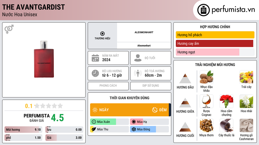 Thông tin chi tiết The Avantgardist