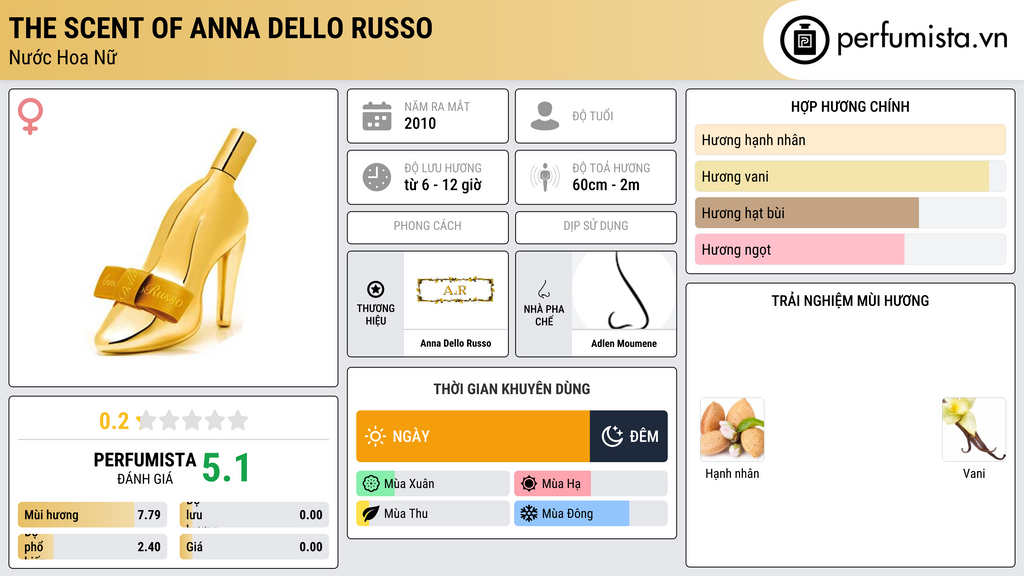 Thông tin chi tiết The Scent of Anna Dello Russo