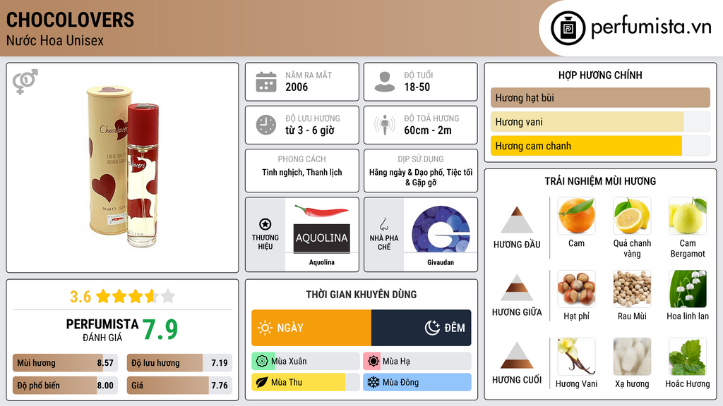Thông tin chi tiết Chocolovers