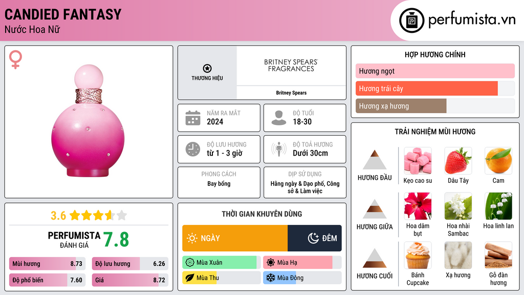 Thông tin chi tiết Candied Fantasy