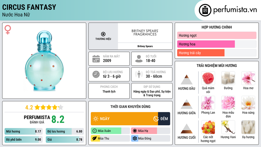 Thông tin chi tiết Circus Fantasy