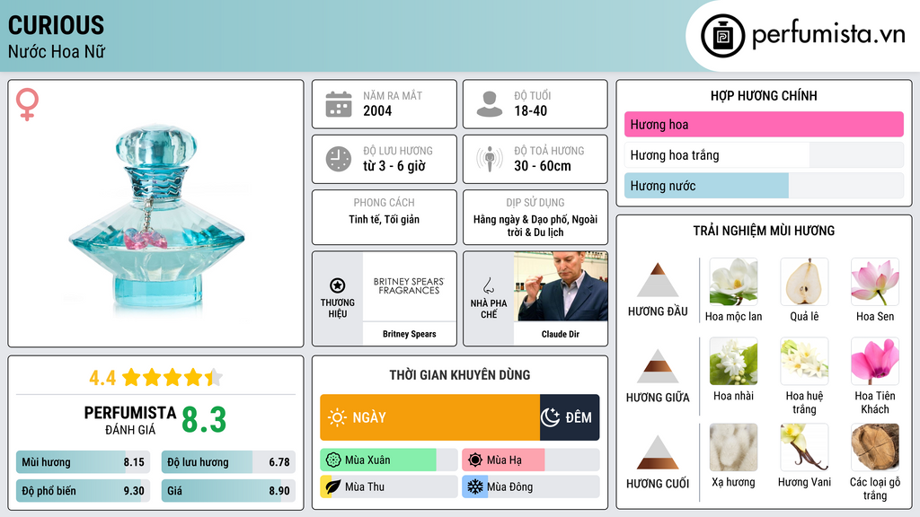 Thông tin chi tiết Curious