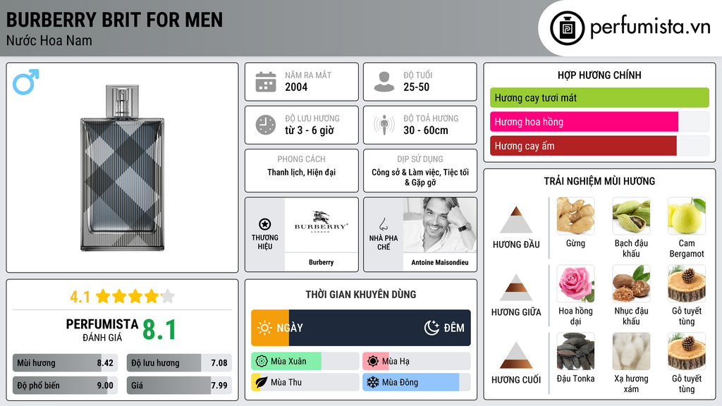 Thông tin chi tiết Burberry Brit for Men