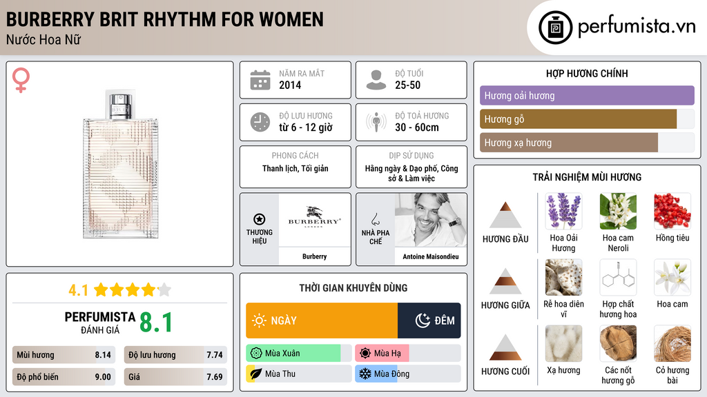 Thông tin chi tiết Burberry Brit Rhythm for Women