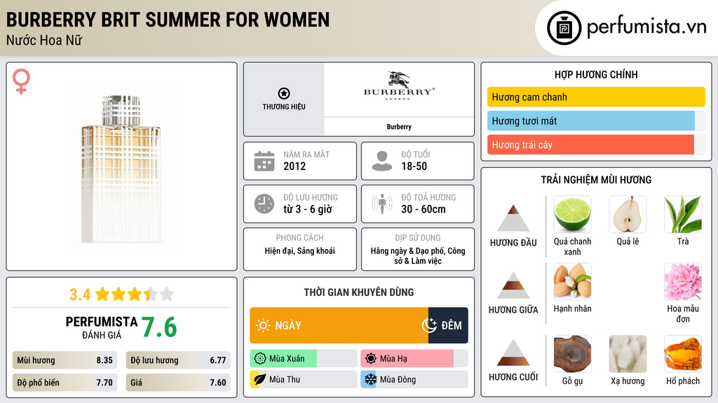 Thông tin chi tiết Burberry Brit Summer for Women