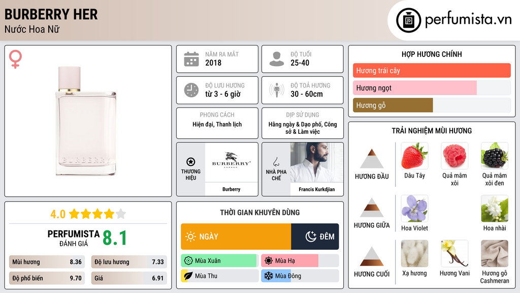 Thông tin chi tiết Burberry Her
