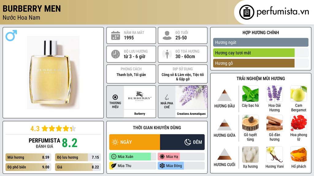 Thông tin chi tiết Burberry Men