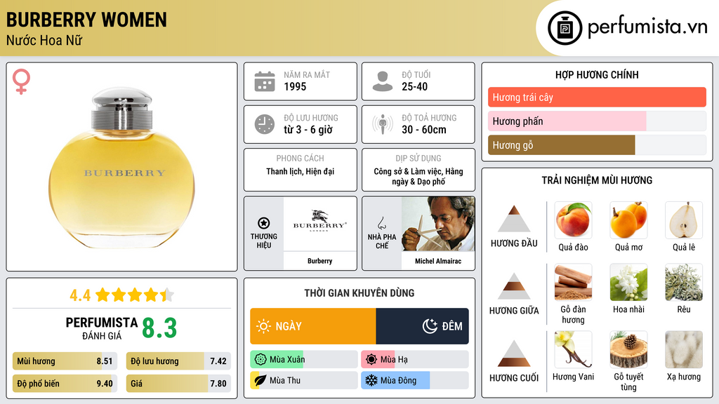Thông tin chi tiết Burberry Women