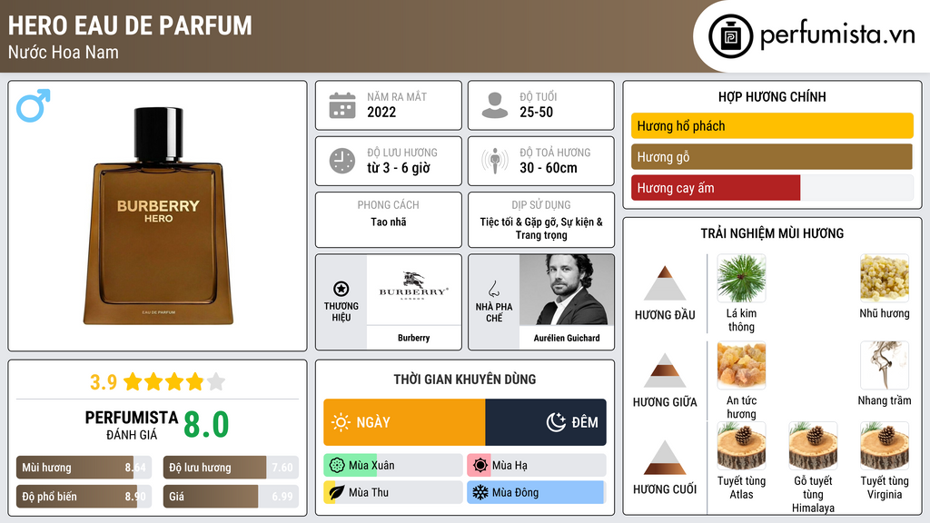 Thông tin chi tiết Hero Eau de Parfum