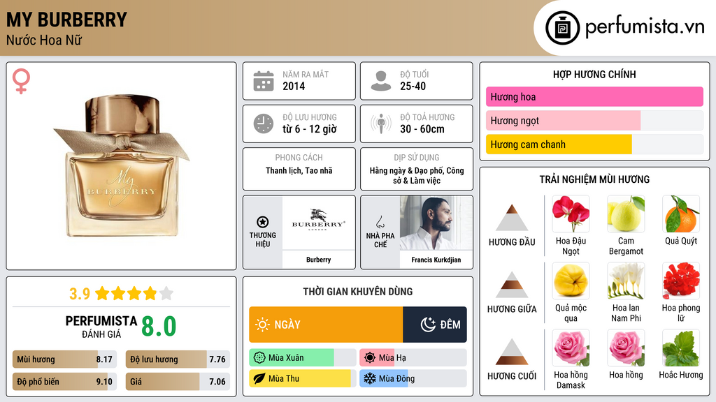 Thông tin chi tiết My Burberry