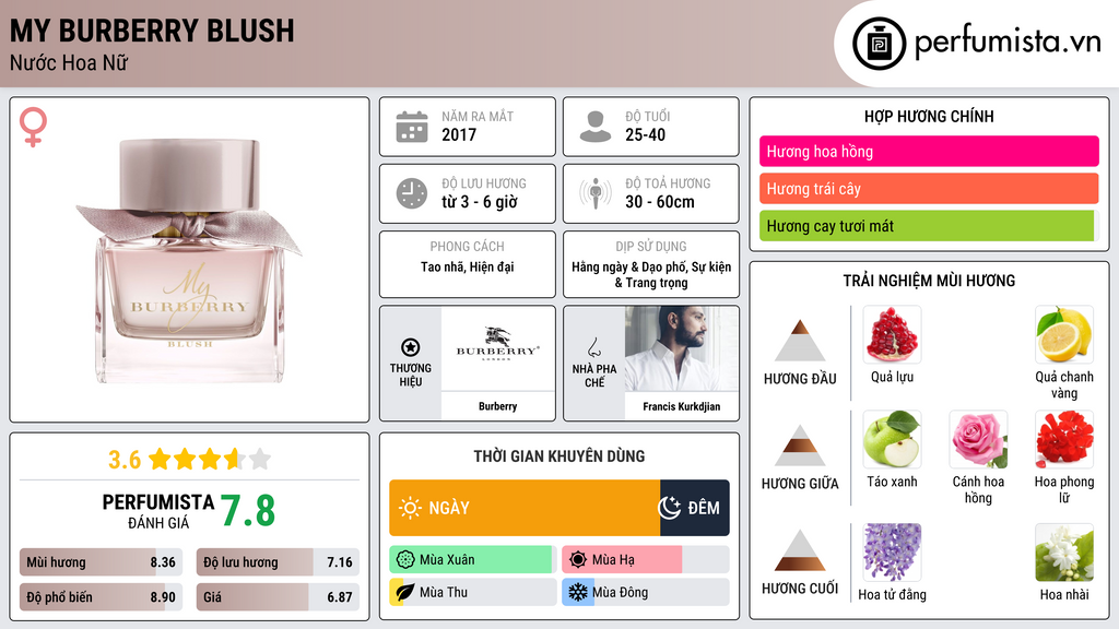 Thông tin chi tiết My Burberry Blush