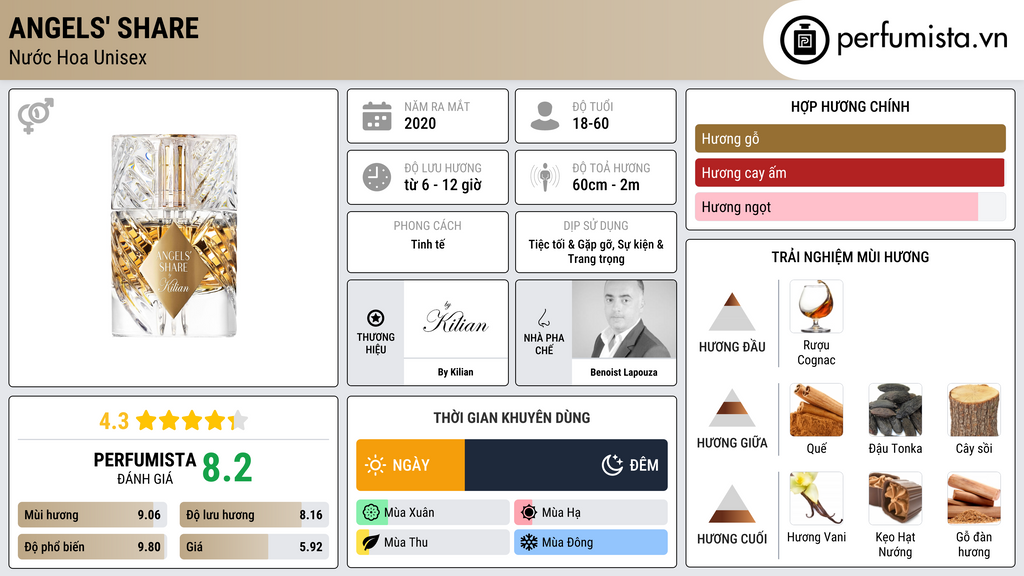 Thông tin chi tiết Angels' Share