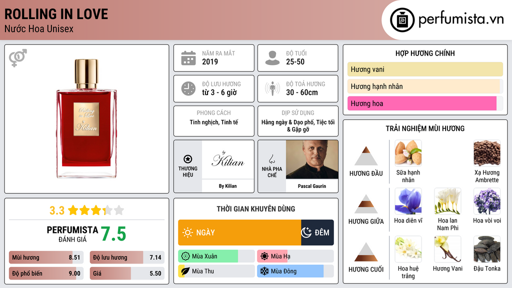 Thông tin chi tiết Rolling in Love
