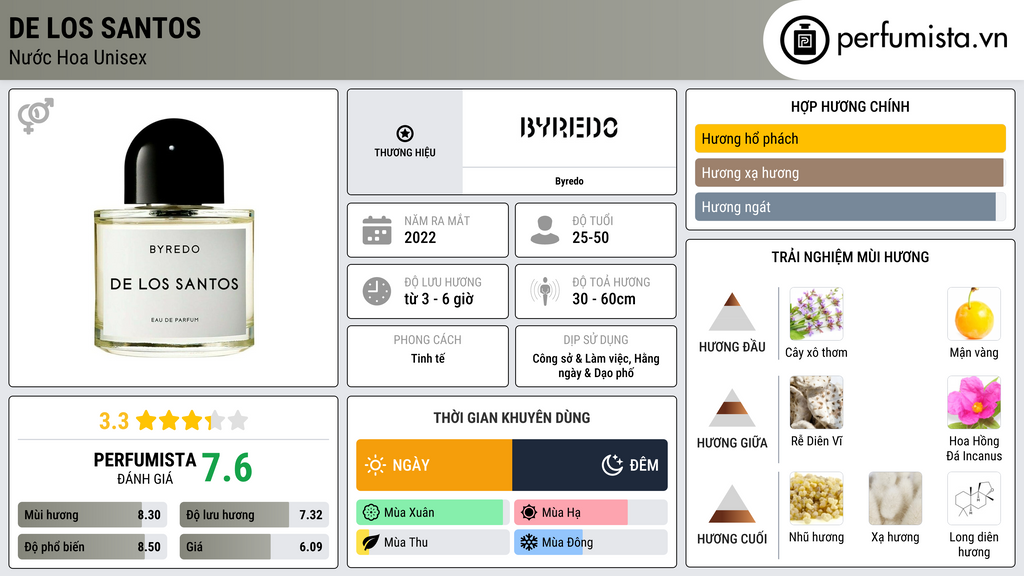 Thông tin chi tiết De Los Santos