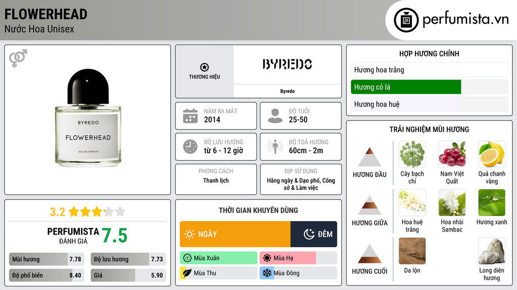 Thông tin chi tiết Flowerhead