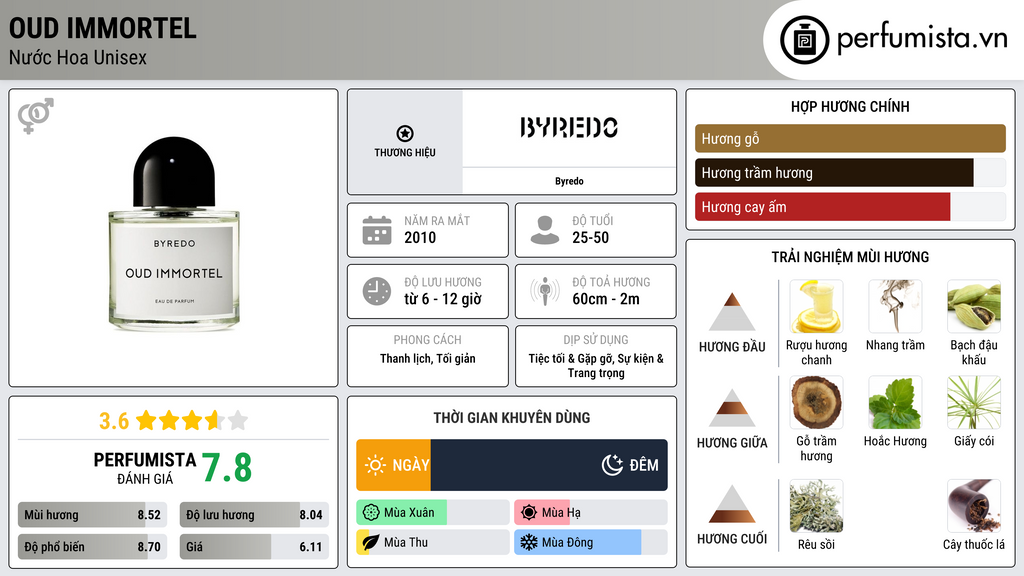 Thông tin chi tiết Oud Immortel