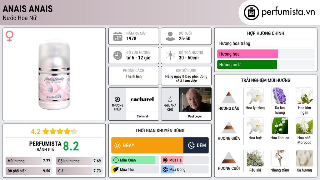 Thông tin chi tiết Anais Anais