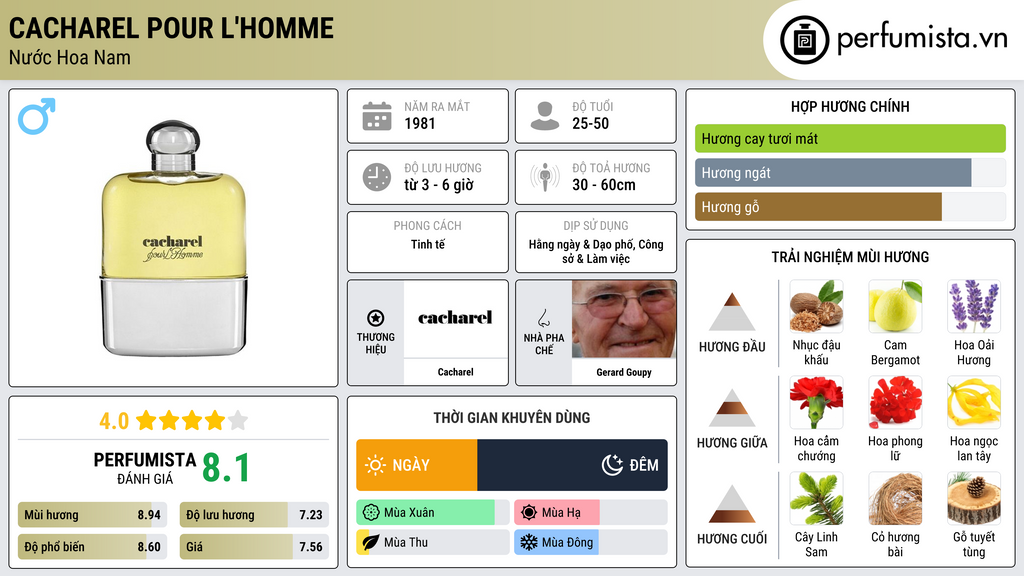Thông tin chi tiết Cacharel pour L'Homme
