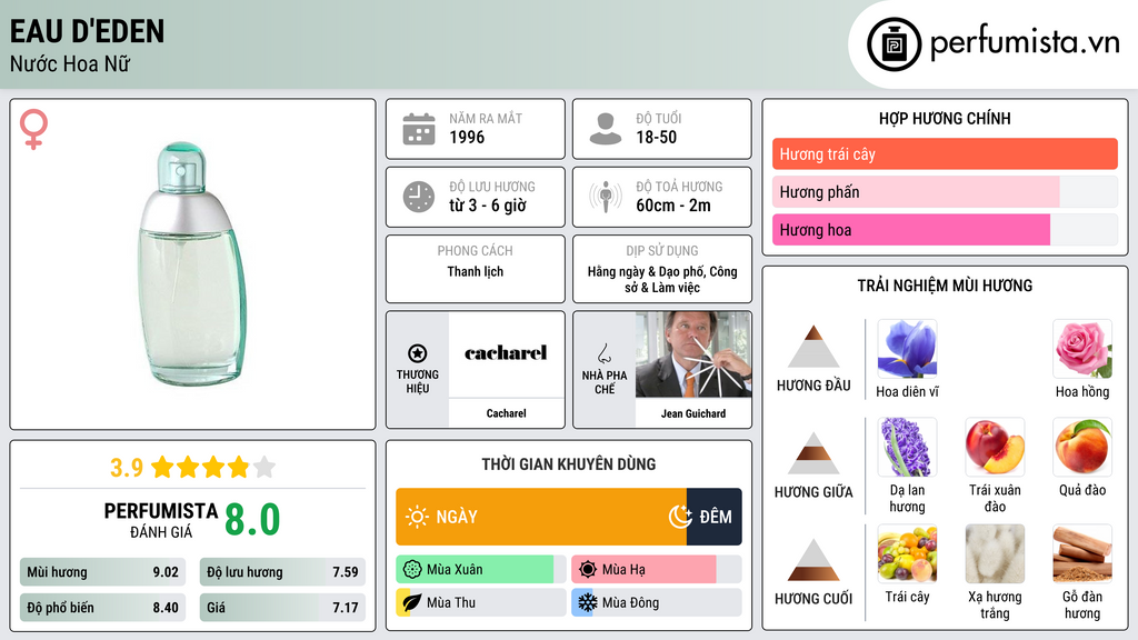 Thông tin chi tiết Eau d'Eden