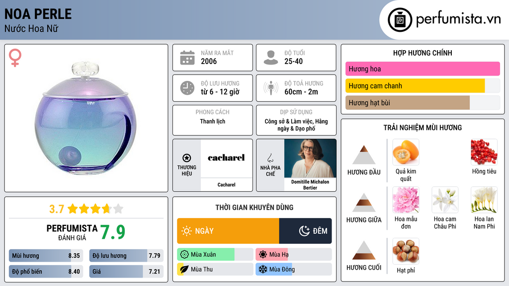 Thông tin chi tiết Noa Perle