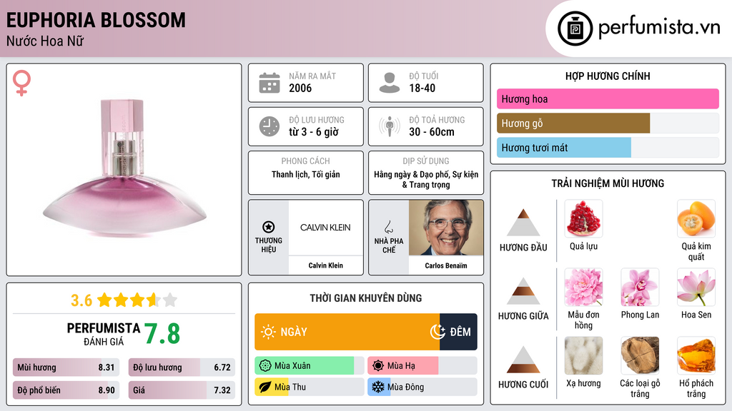 Thông tin chi tiết Euphoria Blossom