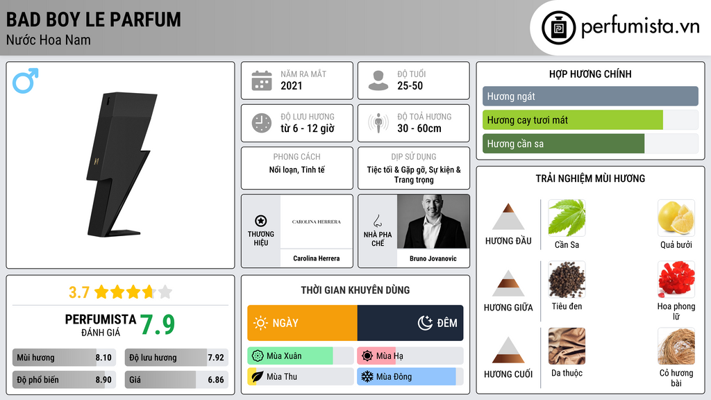 Thông tin chi tiết Bad Boy Le Parfum