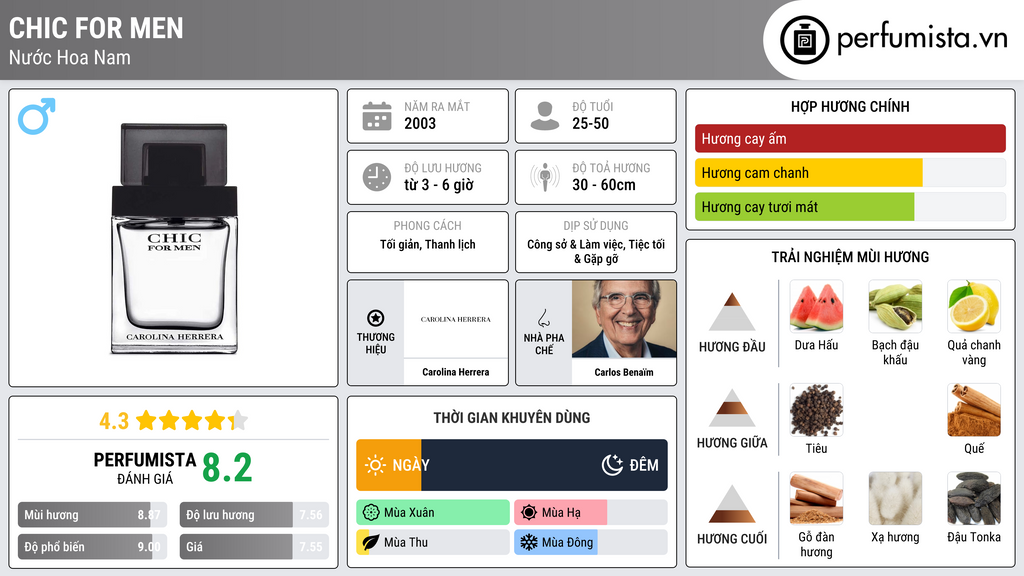 Thông tin chi tiết Chic For Men