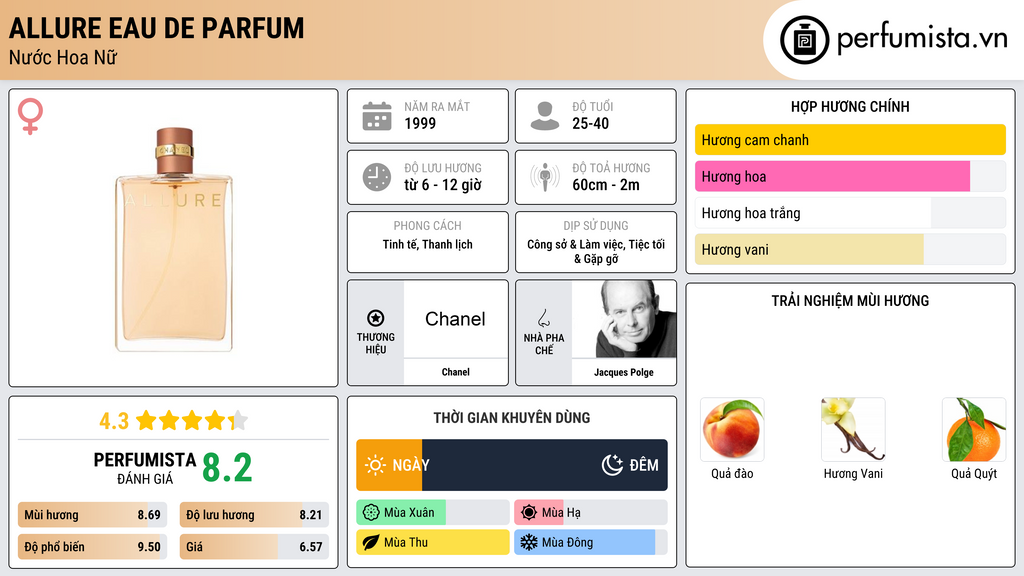 Thông tin chi tiết Allure Eau de Parfum