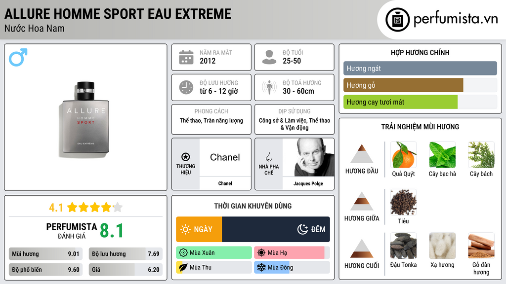 Thông tin chi tiết Allure Homme Sport Eau Extreme