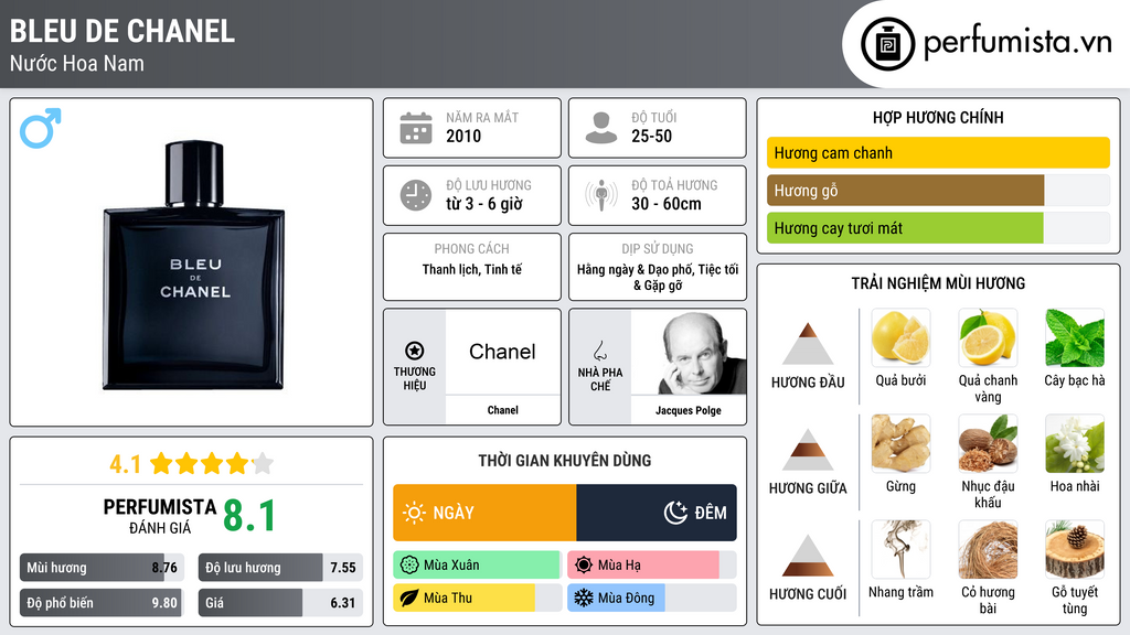 Thông tin chi tiết Bleu de Chanel